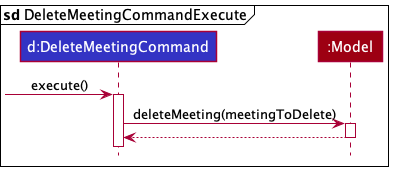 `DeleteMeetingCommand` Sequence Diagram