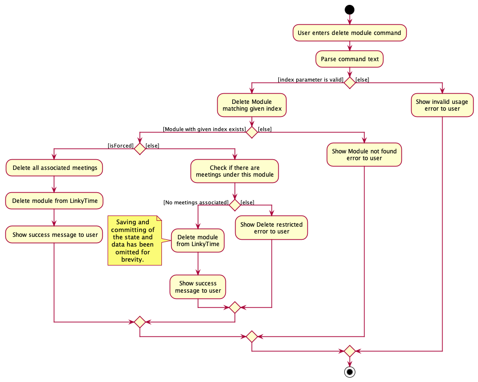 `DeleteModuleCommand` activity diagram