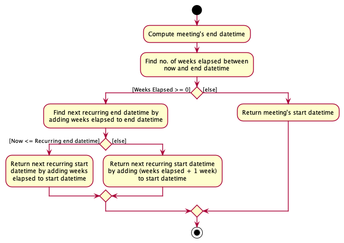 `getNextRecurrence` activity diagram