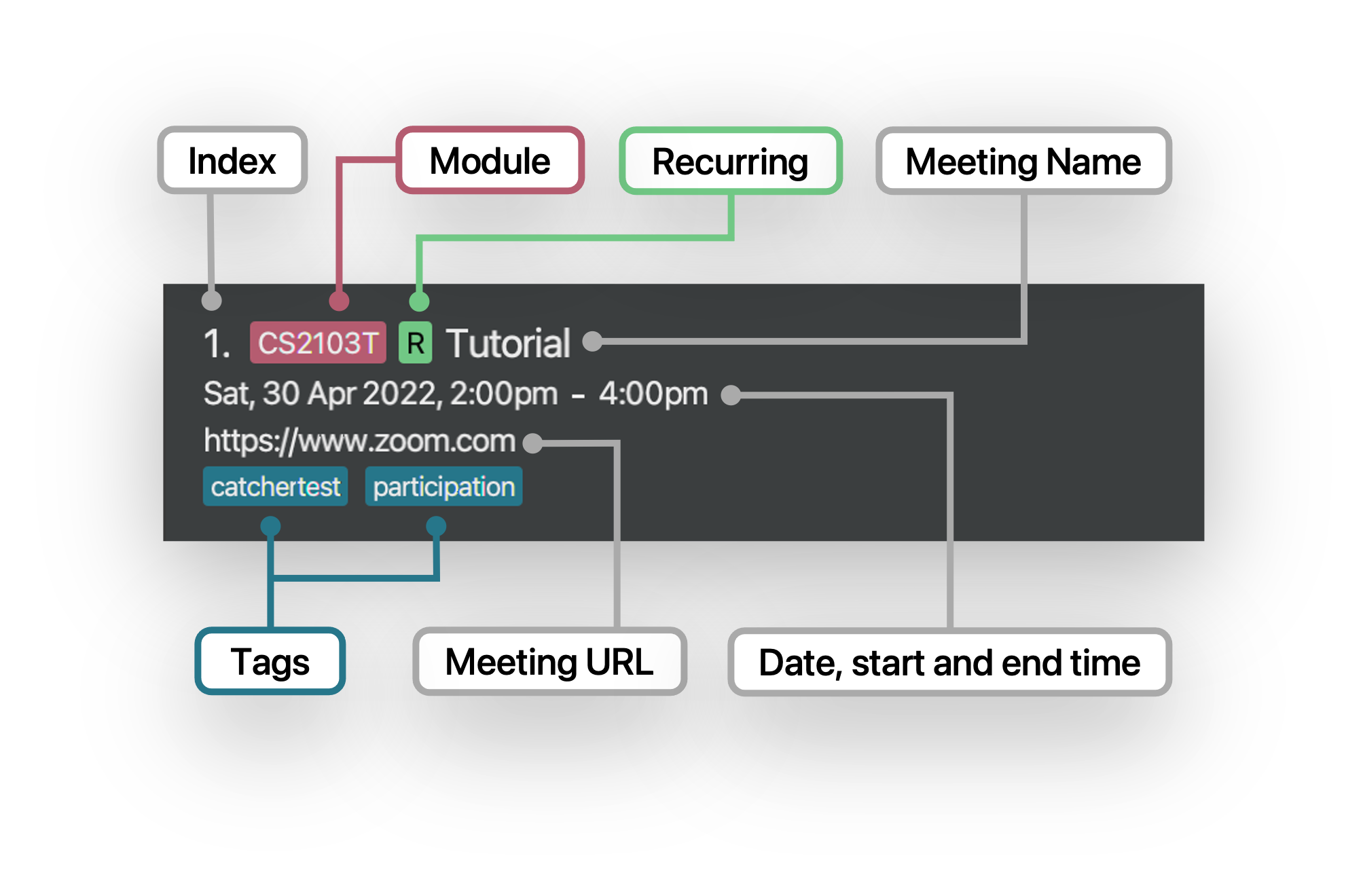 Annotated Meeting Card